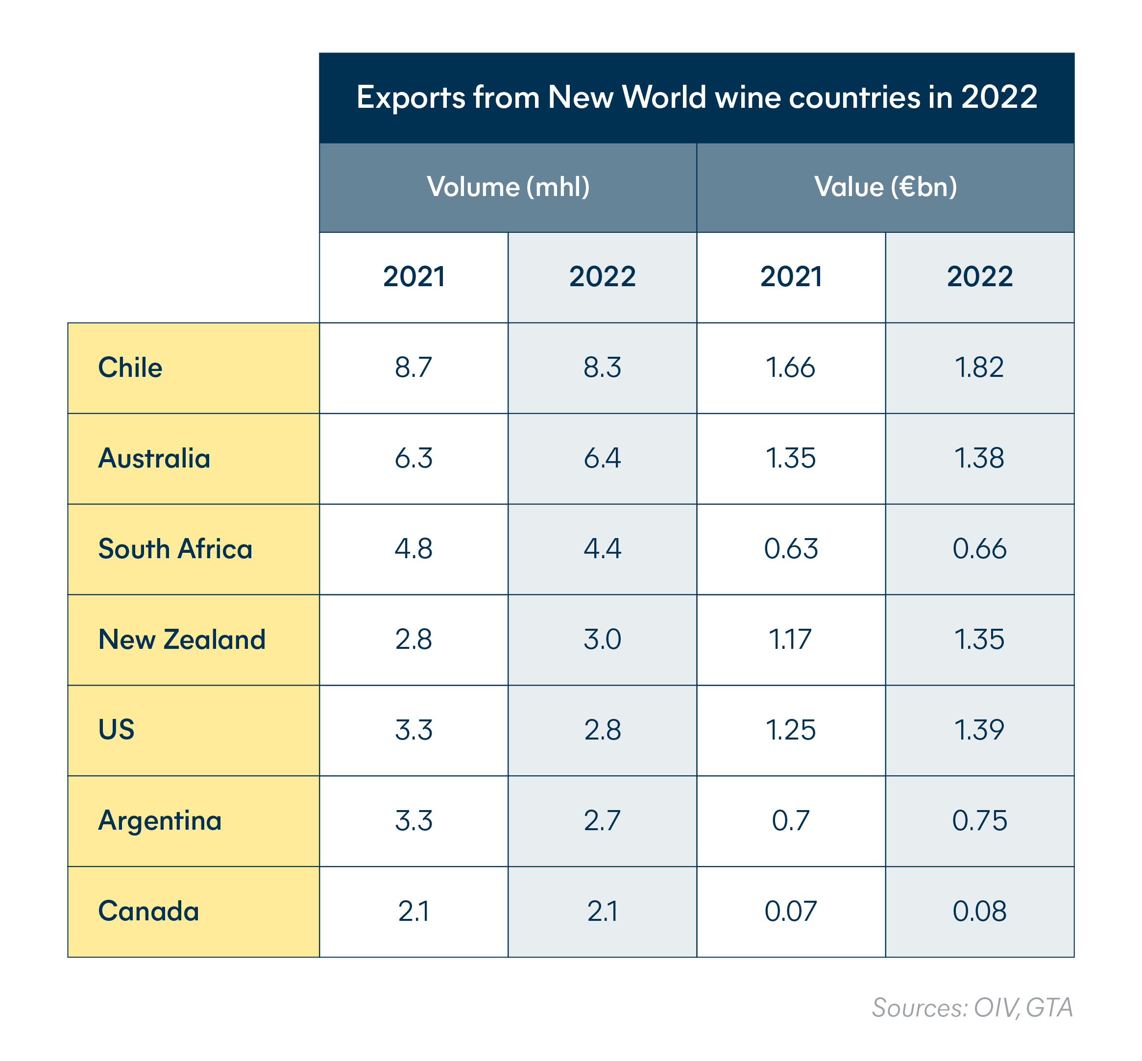 Wine industry - Exports from New World wine countries in 2022
