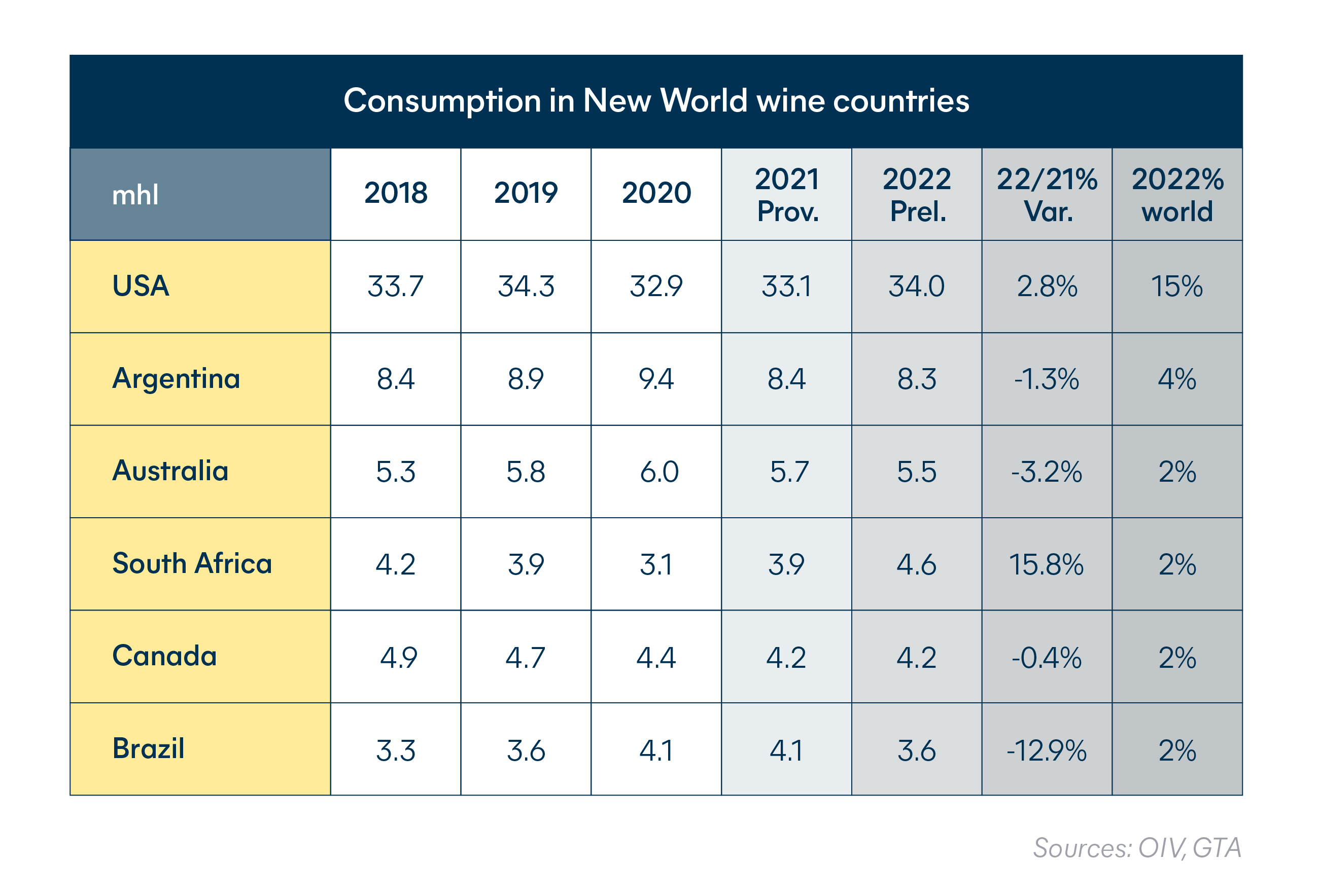 Wine industry - Consumption in New World wine countries