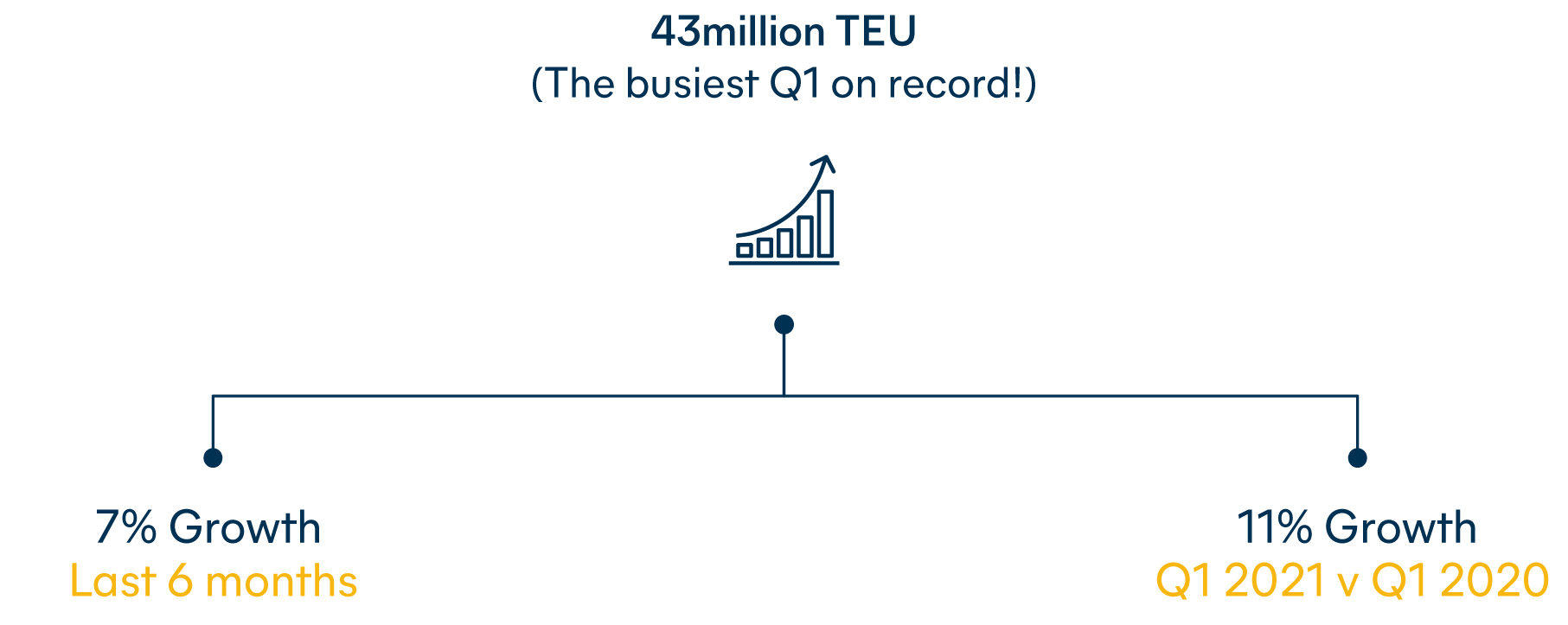 capacity constraints 43 million TEU