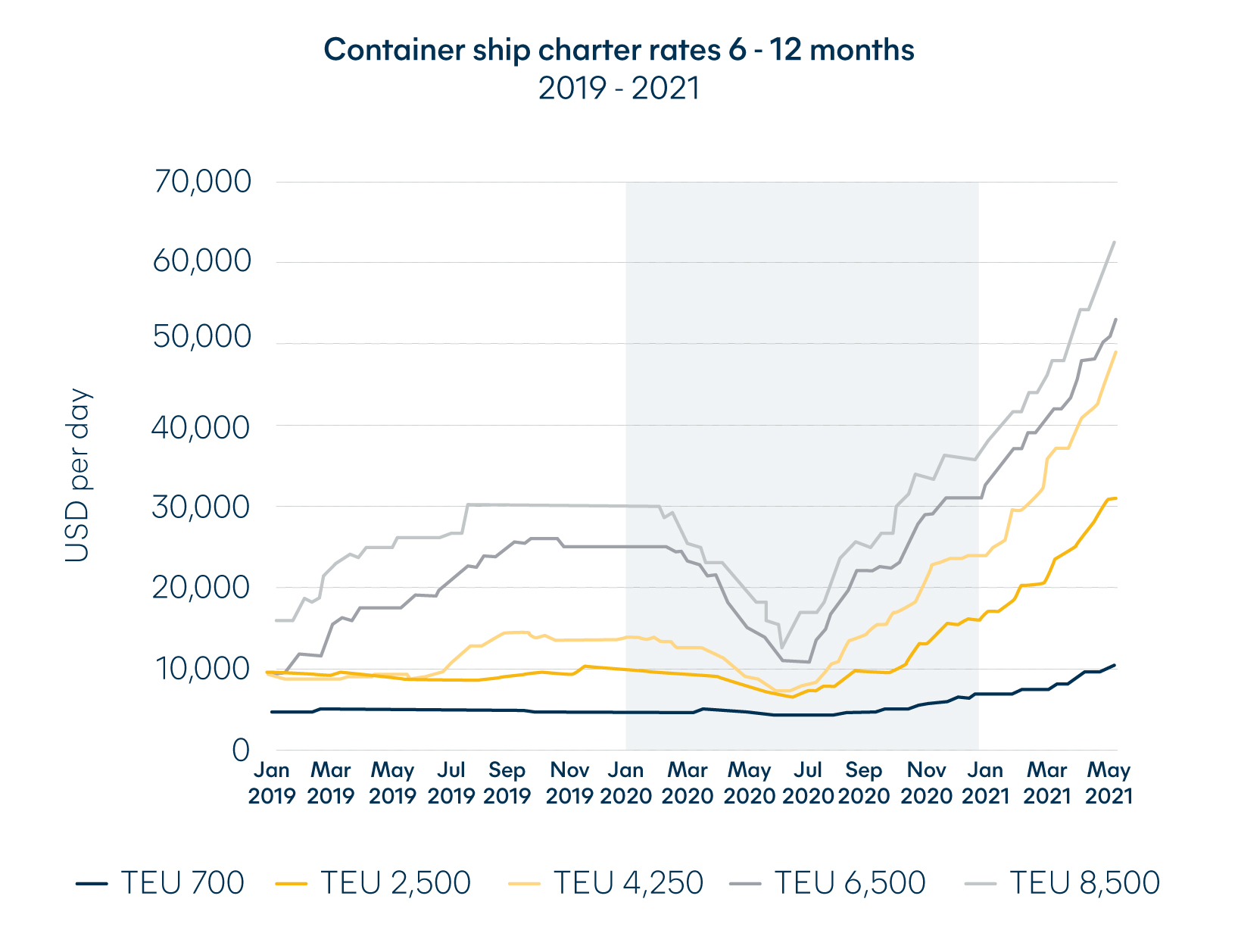 capacity constraints container ship charter rates