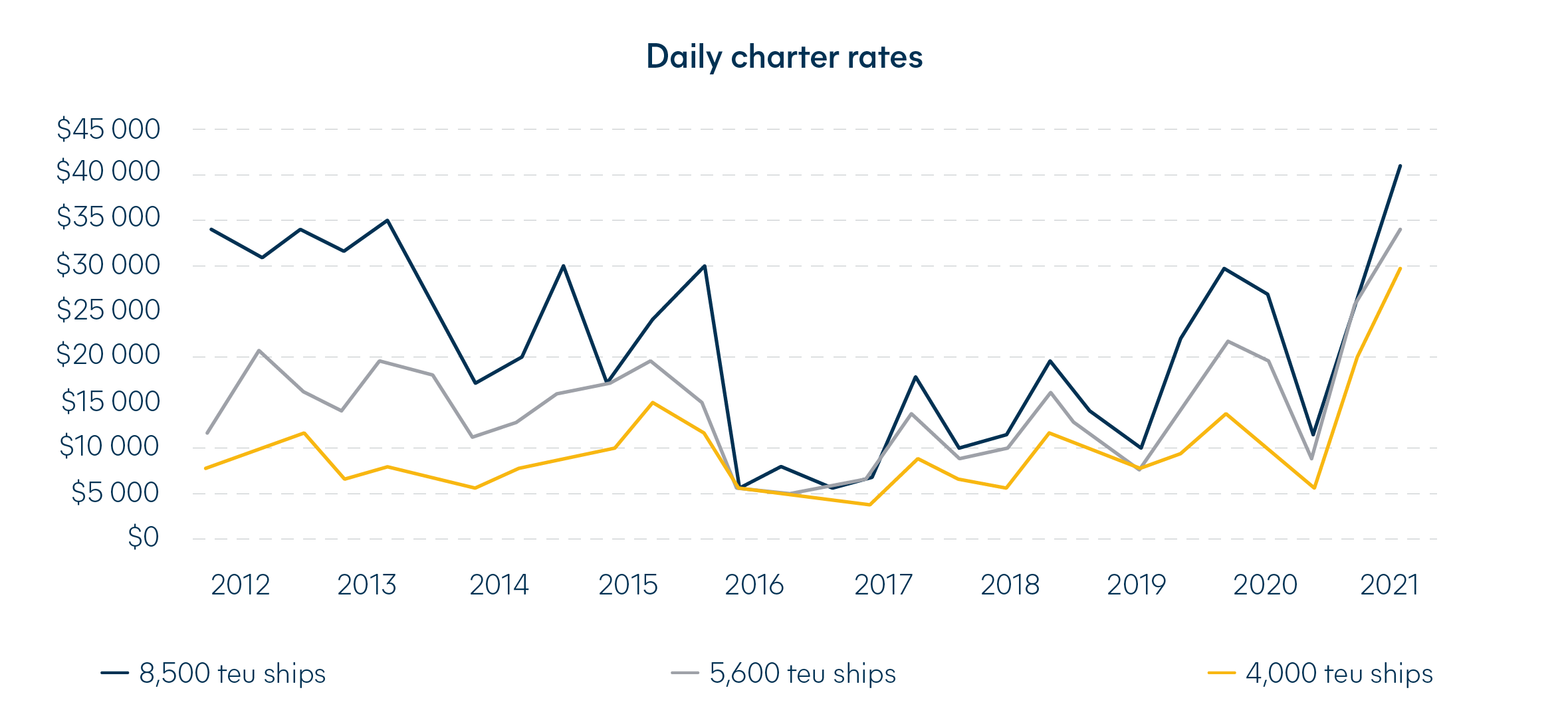 container demand daily charter rates